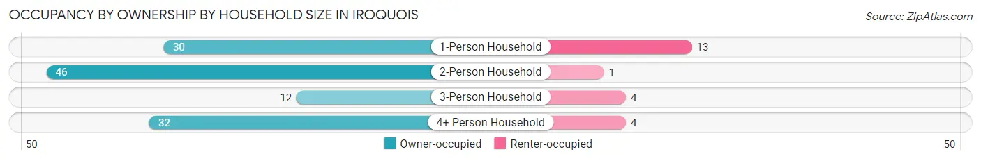 Occupancy by Ownership by Household Size in Iroquois