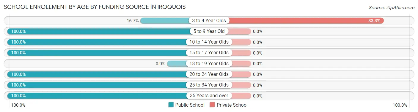 School Enrollment by Age by Funding Source in Iroquois