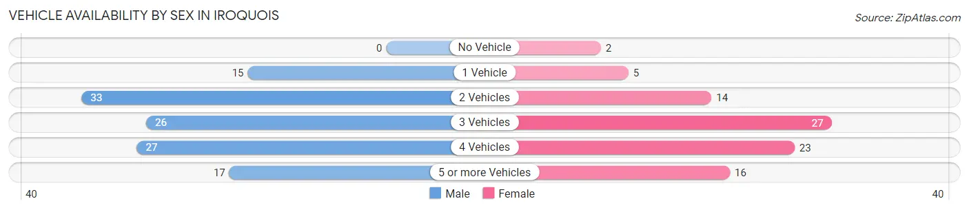 Vehicle Availability by Sex in Iroquois