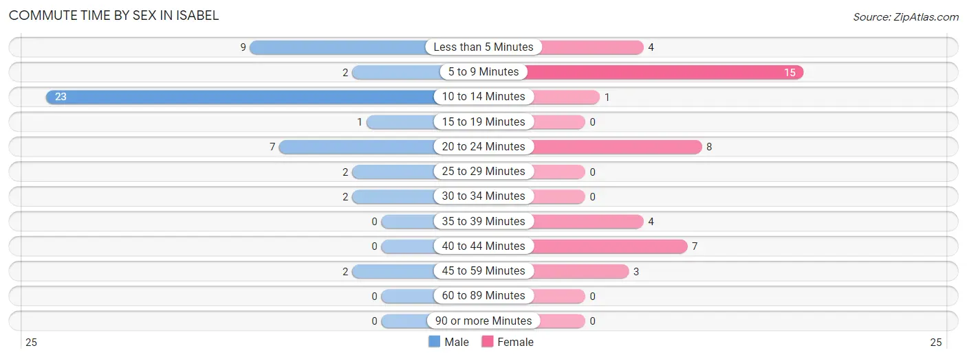 Commute Time by Sex in Isabel