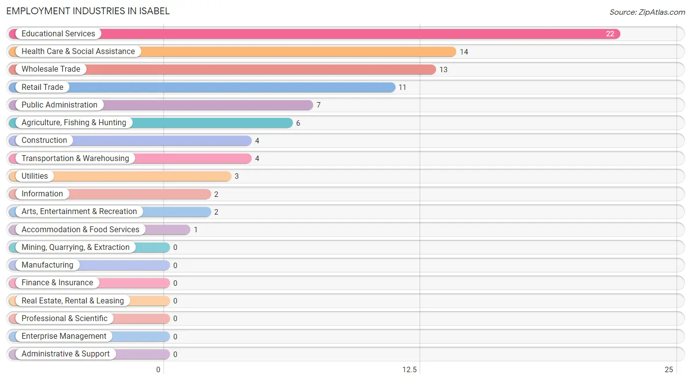 Employment Industries in Isabel