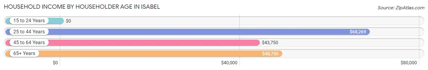 Household Income by Householder Age in Isabel