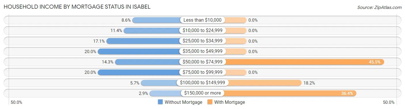 Household Income by Mortgage Status in Isabel