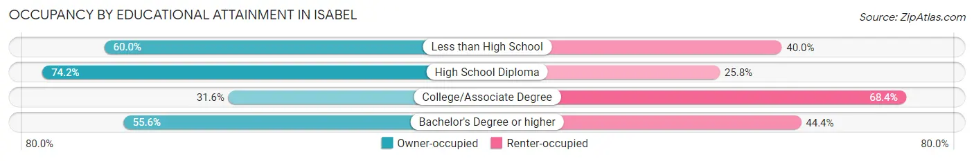 Occupancy by Educational Attainment in Isabel