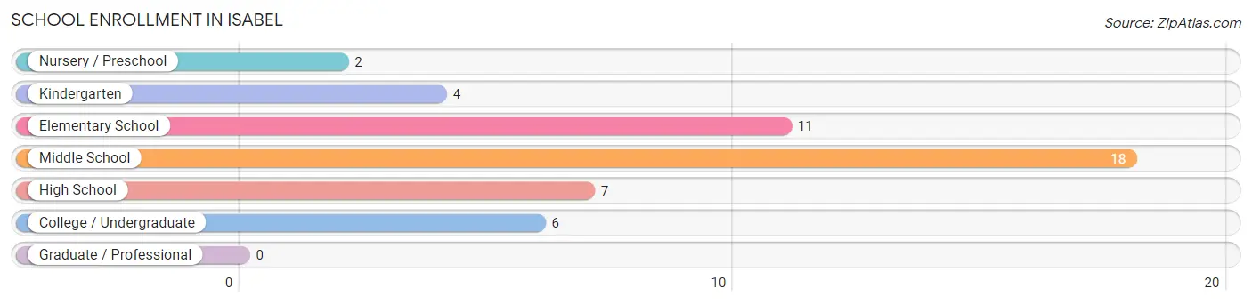 School Enrollment in Isabel