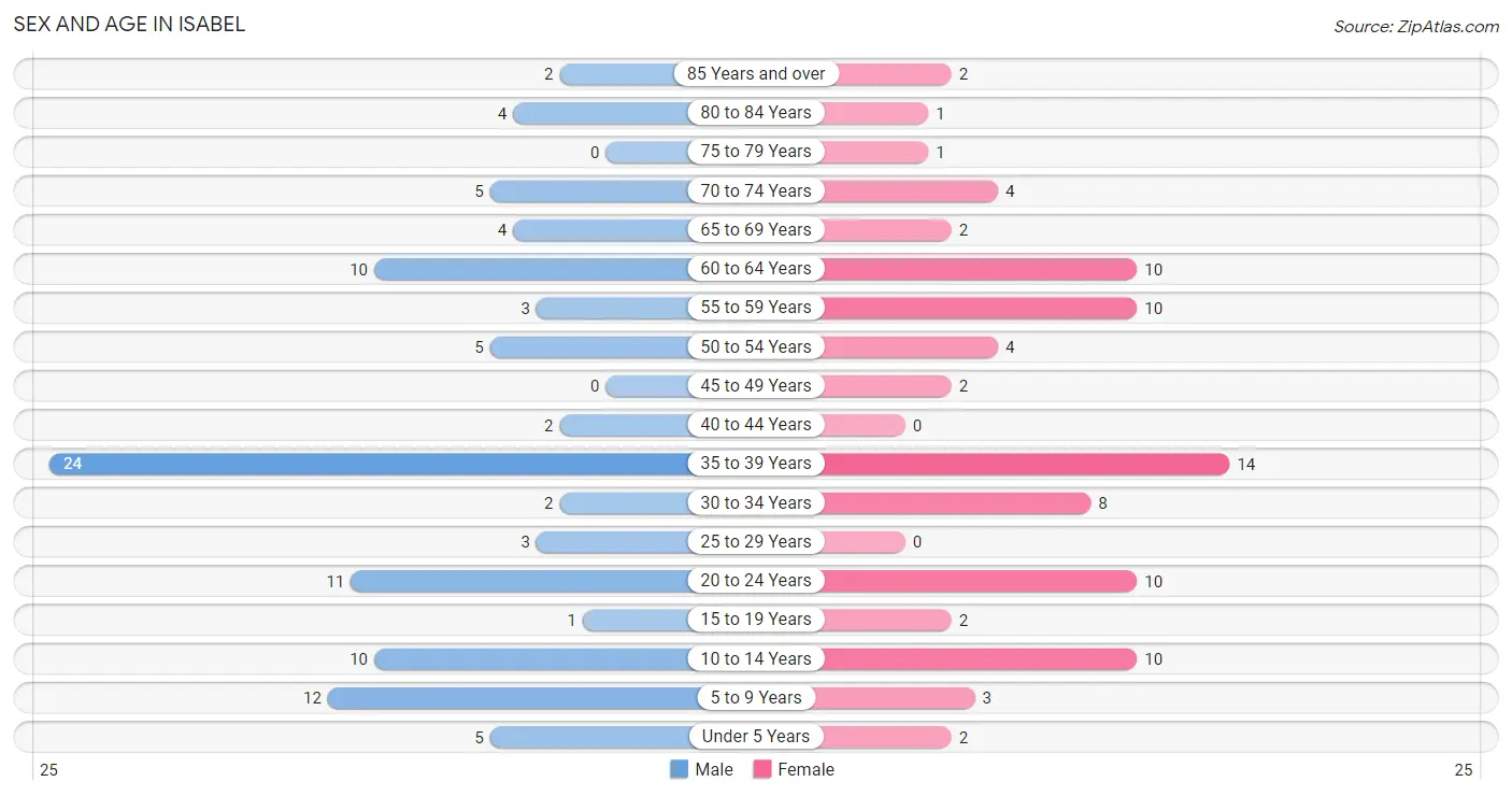 Sex and Age in Isabel