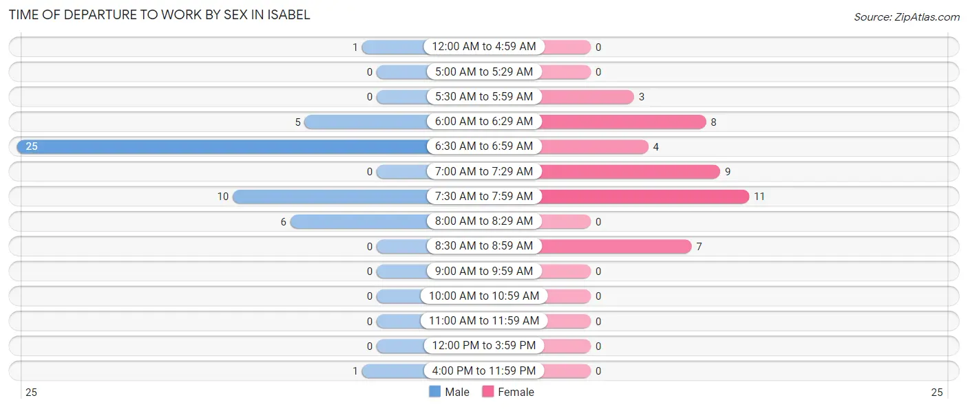 Time of Departure to Work by Sex in Isabel