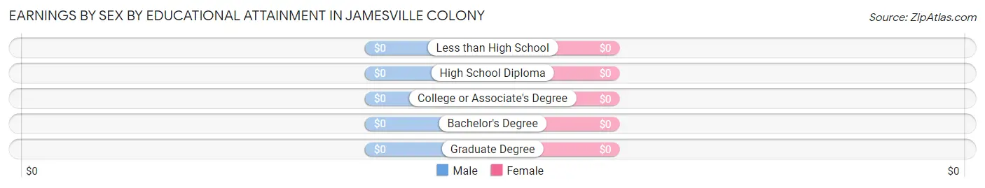 Earnings by Sex by Educational Attainment in Jamesville Colony