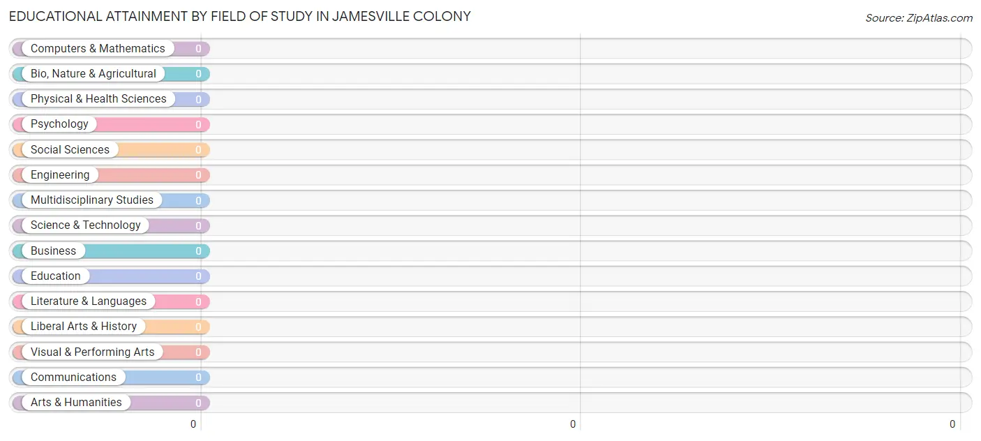 Educational Attainment by Field of Study in Jamesville Colony