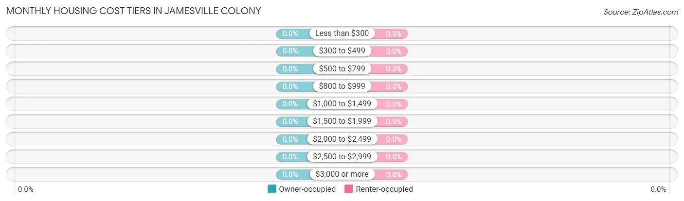 Monthly Housing Cost Tiers in Jamesville Colony