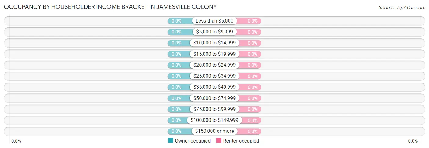 Occupancy by Householder Income Bracket in Jamesville Colony