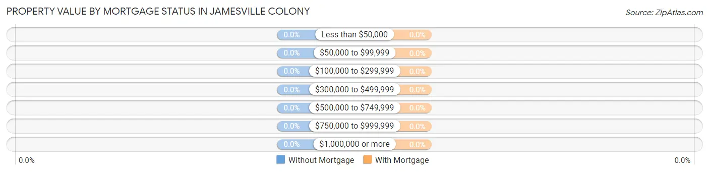Property Value by Mortgage Status in Jamesville Colony