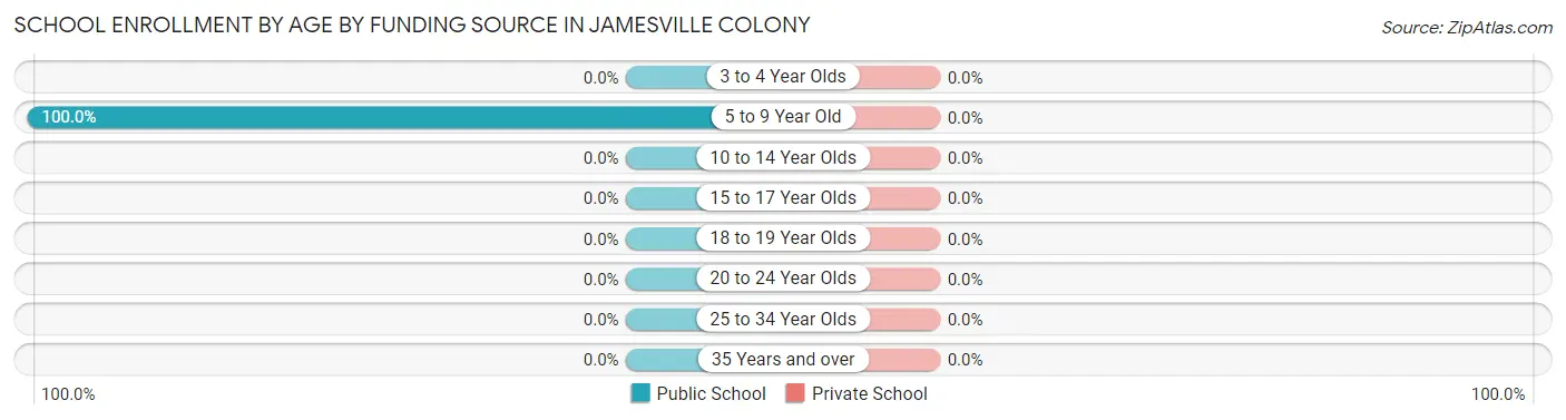 School Enrollment by Age by Funding Source in Jamesville Colony