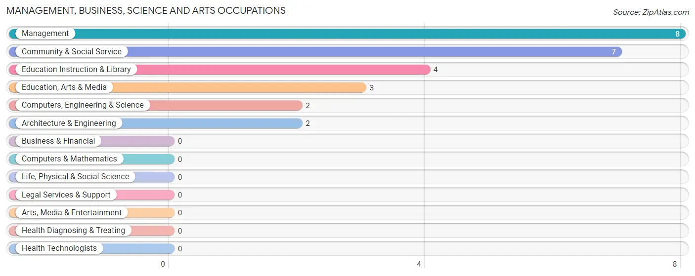 Management, Business, Science and Arts Occupations in Java