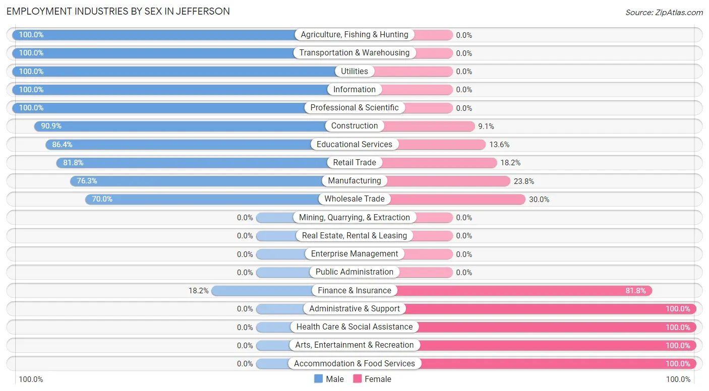 Employment Industries by Sex in Jefferson