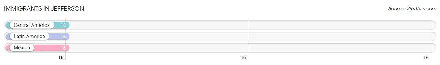 Immigrants in Jefferson