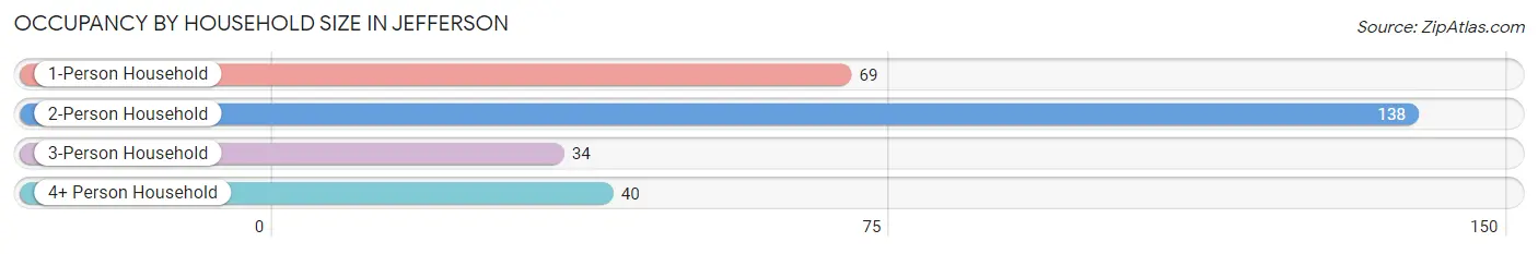 Occupancy by Household Size in Jefferson