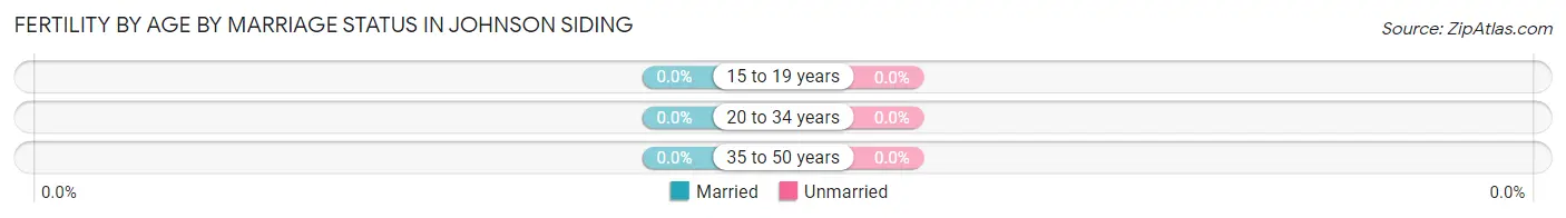 Female Fertility by Age by Marriage Status in Johnson Siding