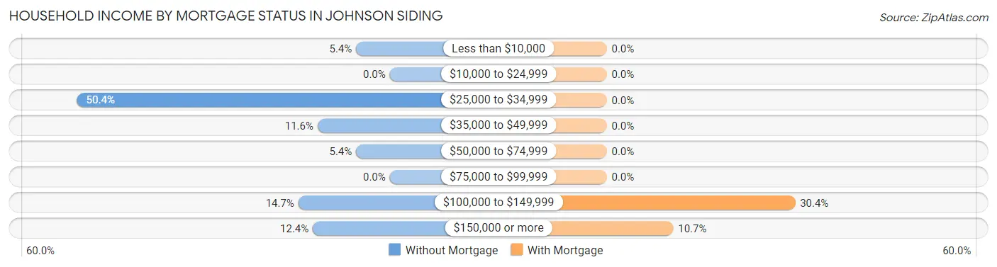 Household Income by Mortgage Status in Johnson Siding