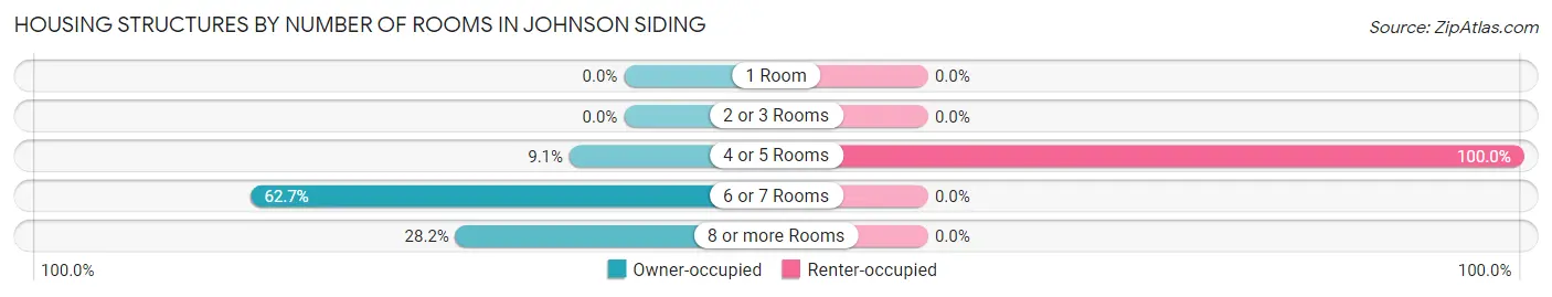 Housing Structures by Number of Rooms in Johnson Siding