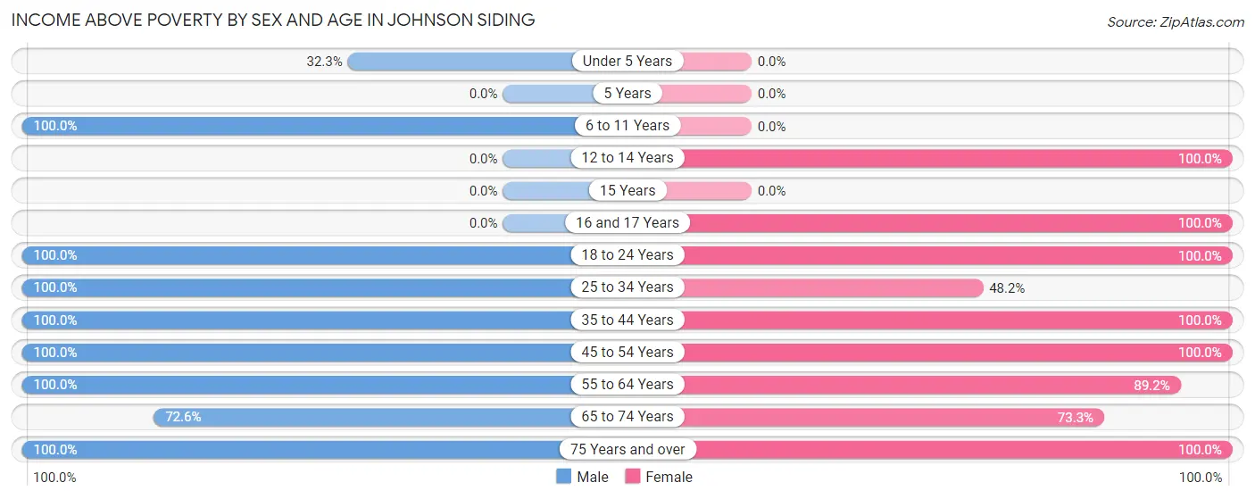 Income Above Poverty by Sex and Age in Johnson Siding