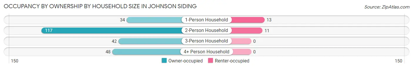 Occupancy by Ownership by Household Size in Johnson Siding