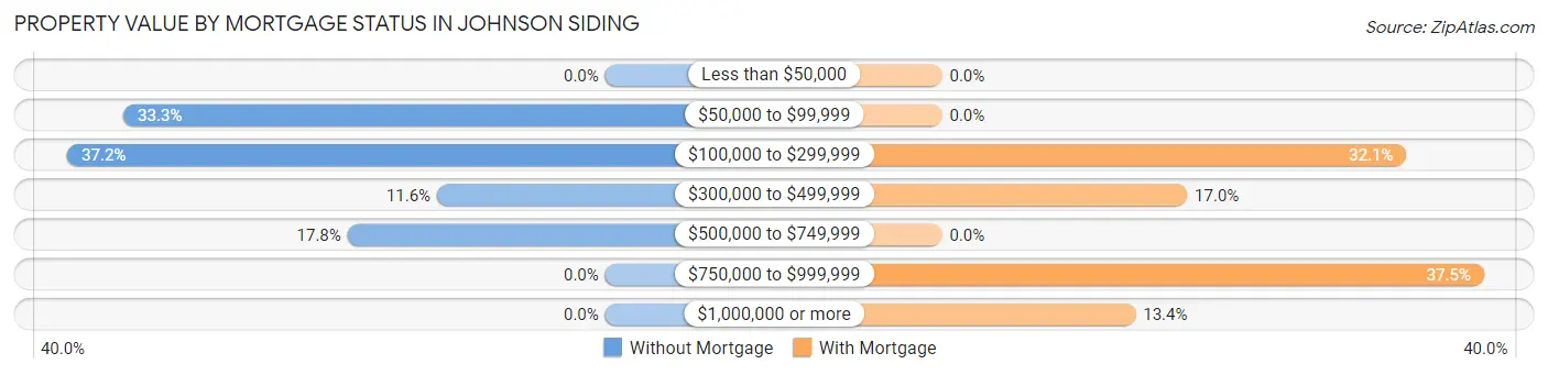 Property Value by Mortgage Status in Johnson Siding
