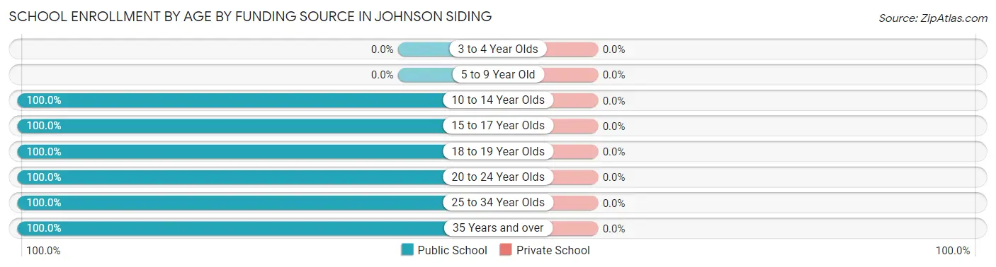 School Enrollment by Age by Funding Source in Johnson Siding