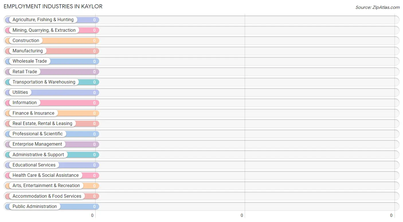Employment Industries in Kaylor