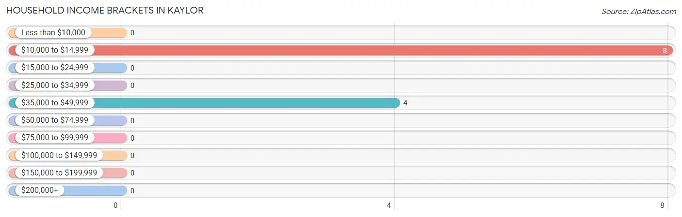 Household Income Brackets in Kaylor