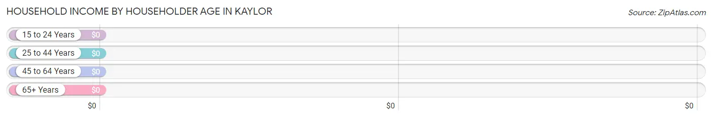 Household Income by Householder Age in Kaylor