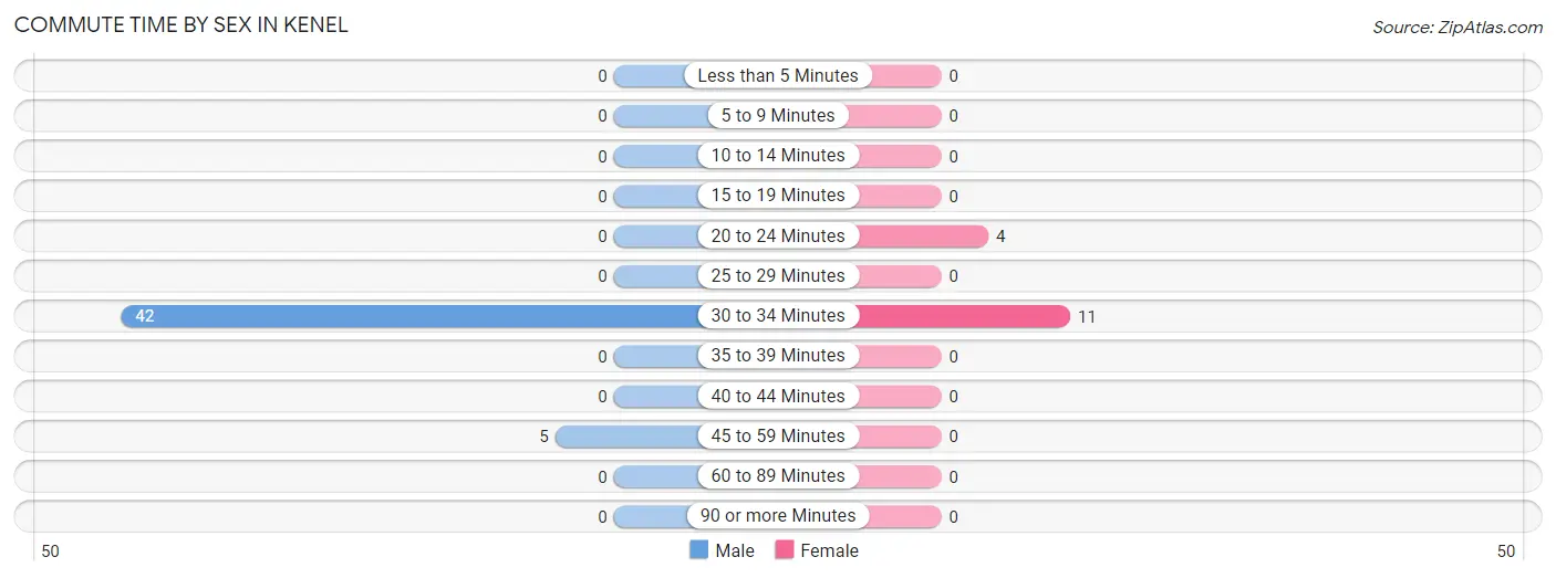 Commute Time by Sex in Kenel