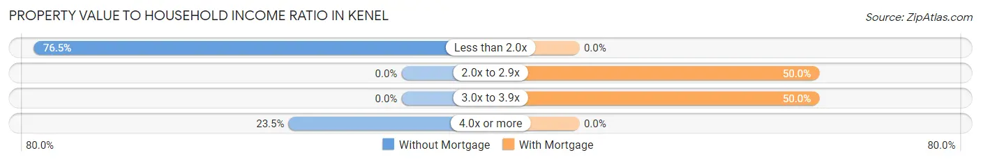 Property Value to Household Income Ratio in Kenel