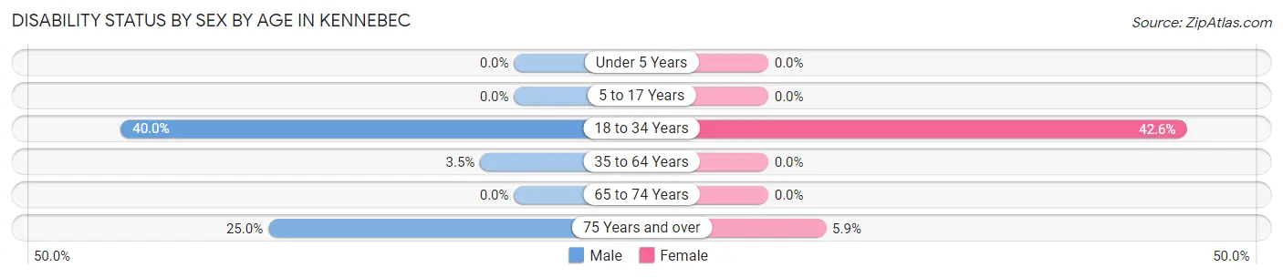 Disability Status by Sex by Age in Kennebec
