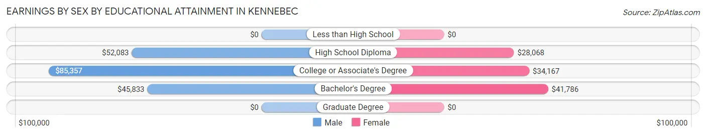 Earnings by Sex by Educational Attainment in Kennebec