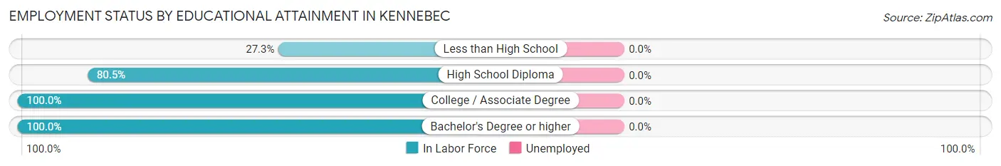 Employment Status by Educational Attainment in Kennebec