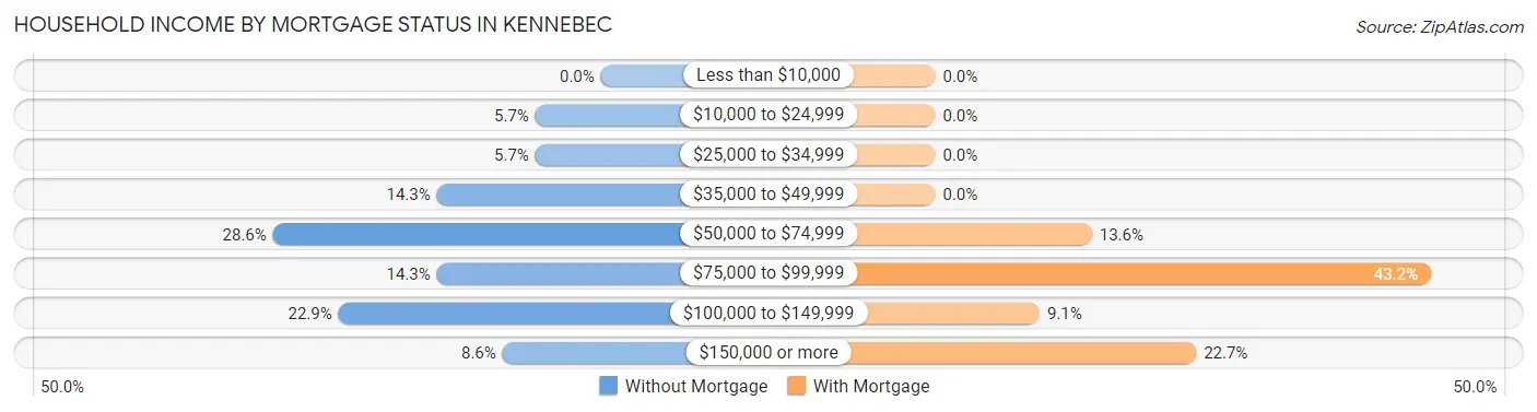 Household Income by Mortgage Status in Kennebec