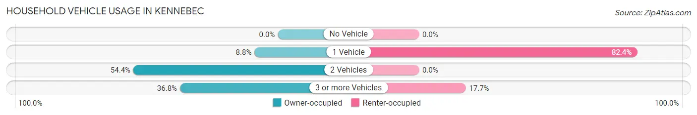 Household Vehicle Usage in Kennebec