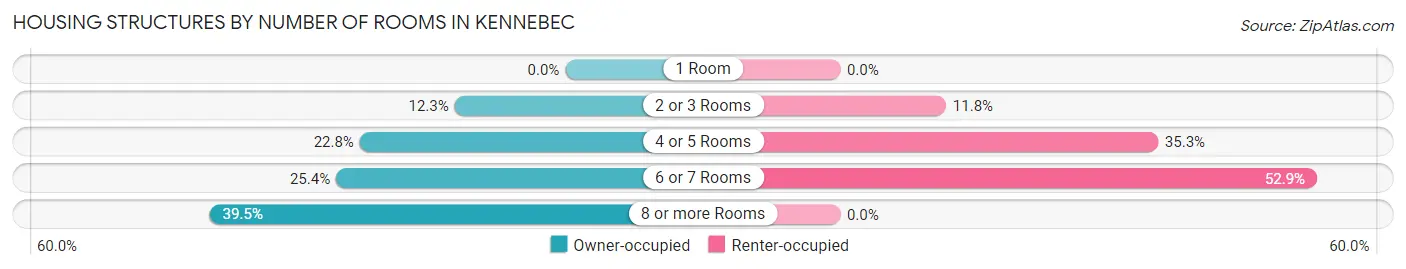 Housing Structures by Number of Rooms in Kennebec