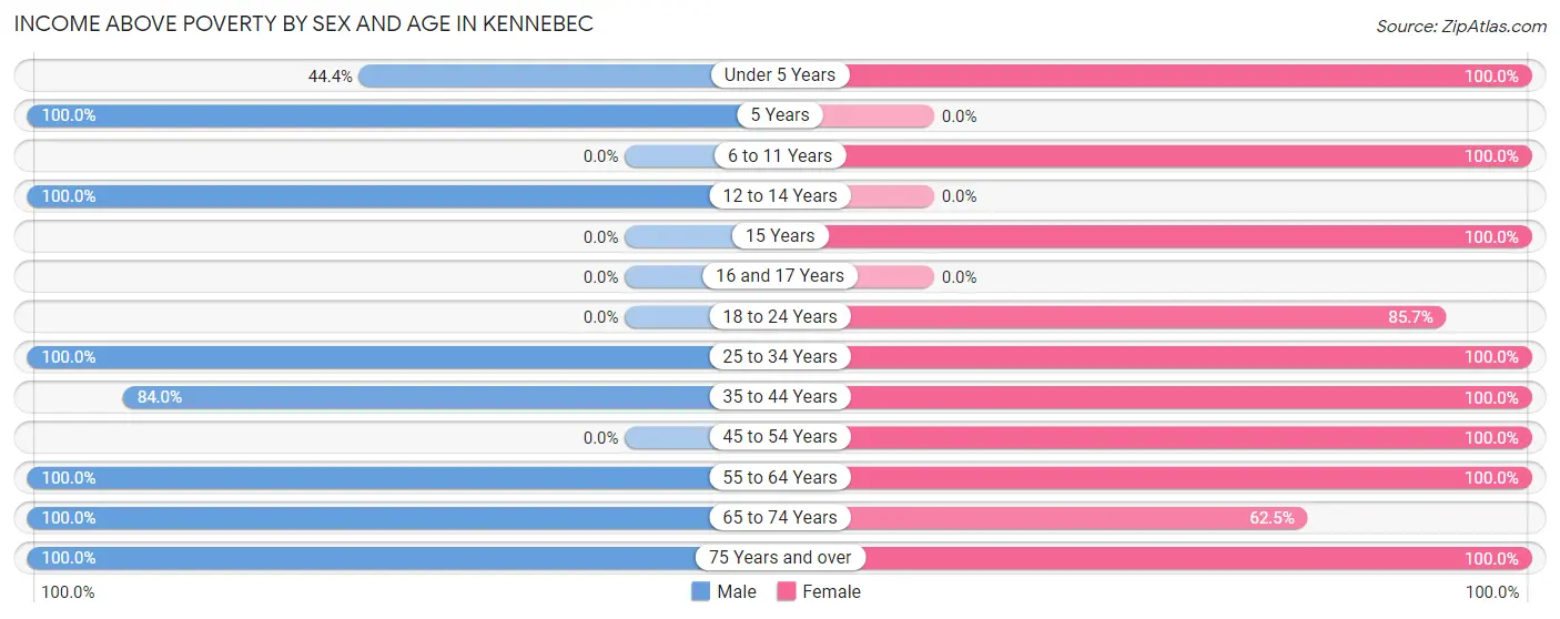 Income Above Poverty by Sex and Age in Kennebec