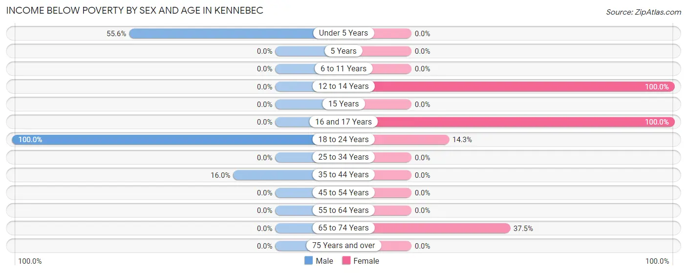 Income Below Poverty by Sex and Age in Kennebec