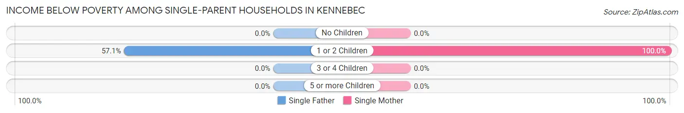 Income Below Poverty Among Single-Parent Households in Kennebec