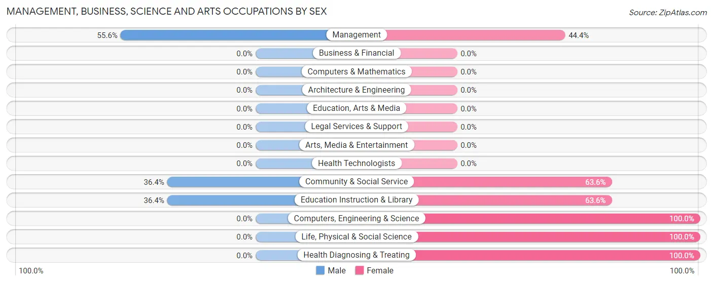 Management, Business, Science and Arts Occupations by Sex in Kennebec