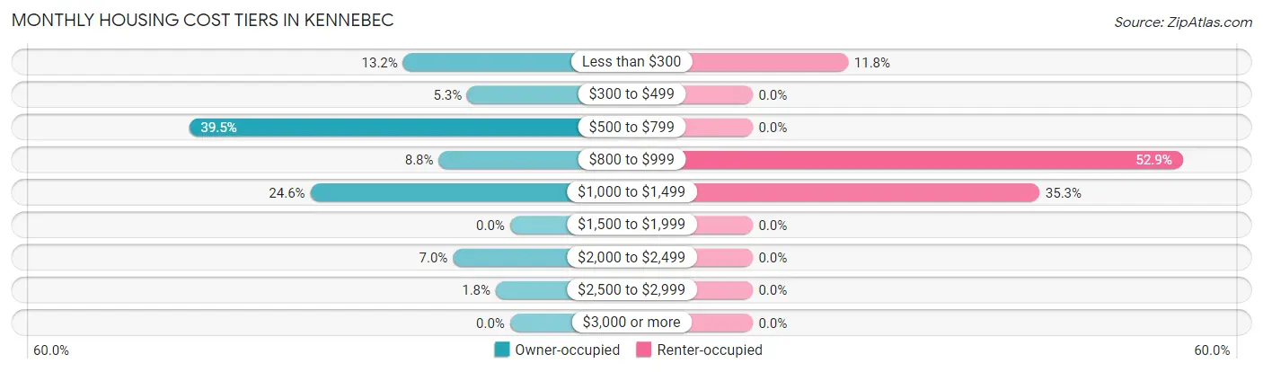 Monthly Housing Cost Tiers in Kennebec