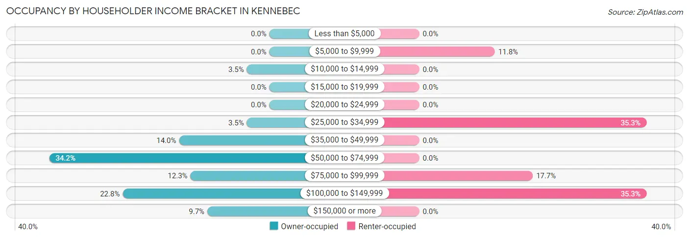 Occupancy by Householder Income Bracket in Kennebec