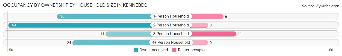 Occupancy by Ownership by Household Size in Kennebec