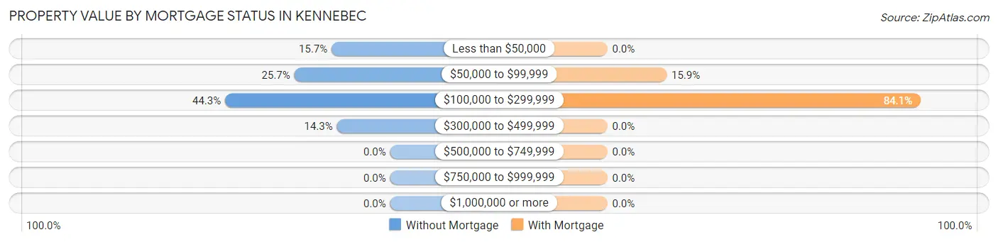 Property Value by Mortgage Status in Kennebec