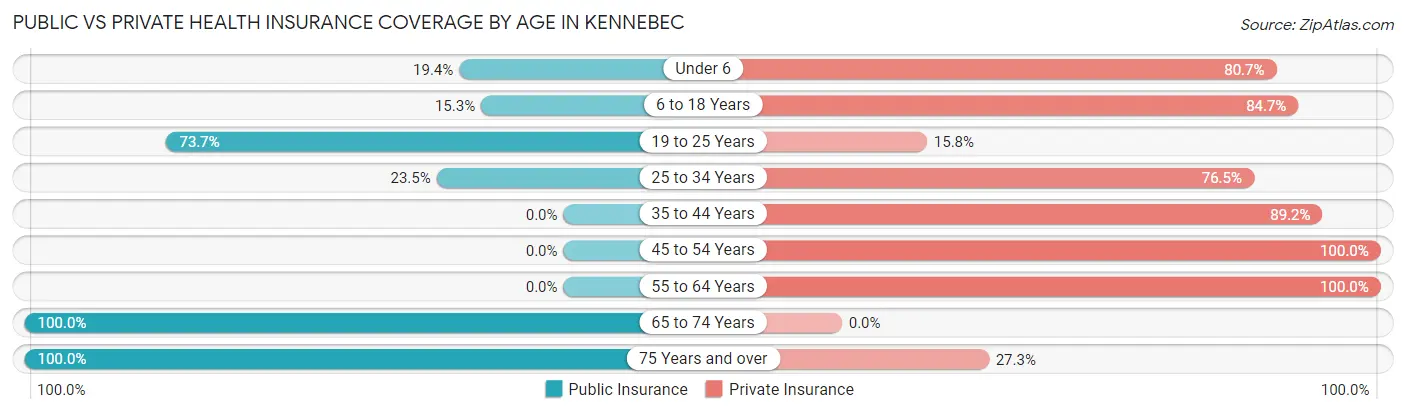 Public vs Private Health Insurance Coverage by Age in Kennebec
