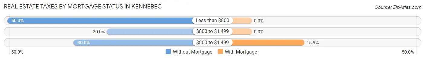 Real Estate Taxes by Mortgage Status in Kennebec
