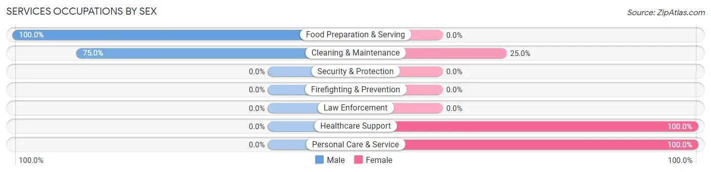 Services Occupations by Sex in Kennebec